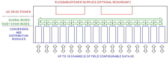 Figure 1. Global and Daisy-Chain Buses