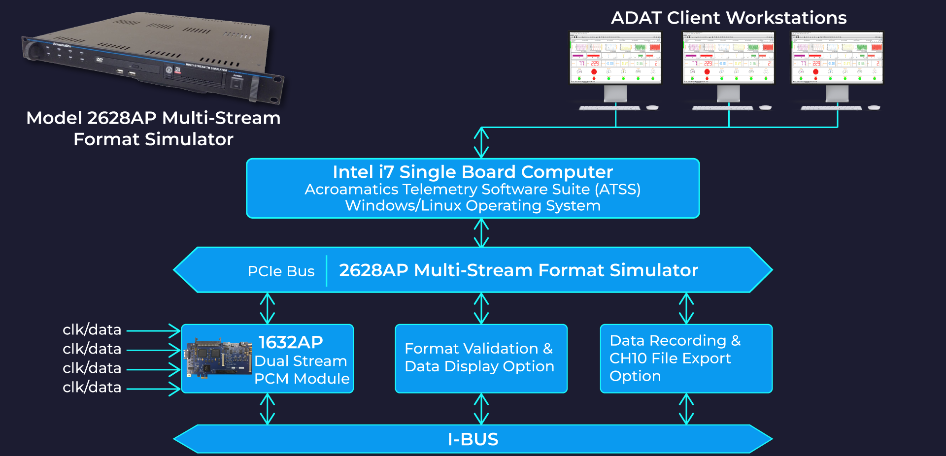 Quad Channel PCM Format Simulator - MD2628AP Diagram MULTI-STREAM-PCM-SYSTEM-ARCHITECTURE-Model 2628AP